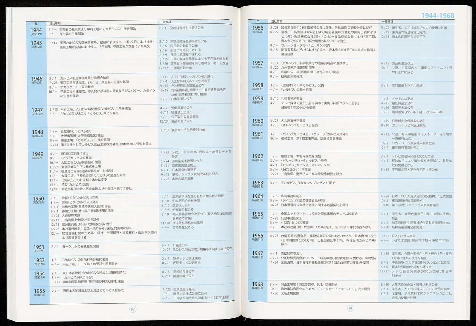 CALPIS 1987〜2007 20年のあゆみ 創立90周年記念誌｜書籍・論文