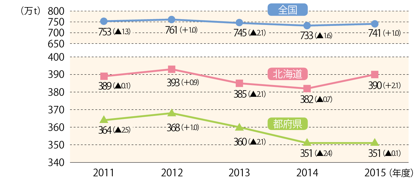 日本の生乳生産量の推移