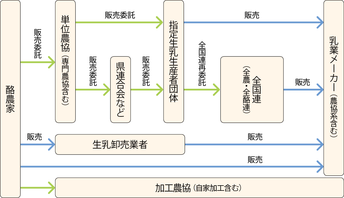 生乳の流通チャネル（商流ベース）