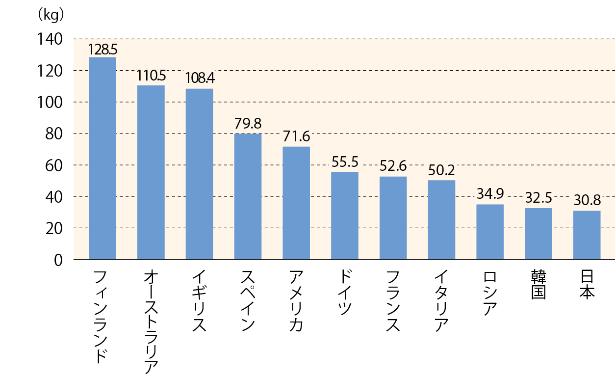 主要国における牛乳類の1人あたり年間消費量（2014年）