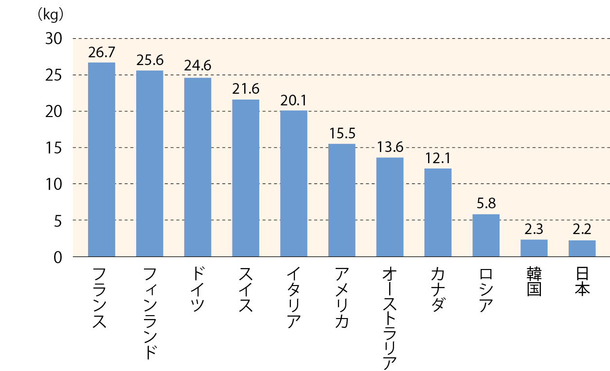 主要国におけるチーズの1人あたりの年間消費量（2014年）