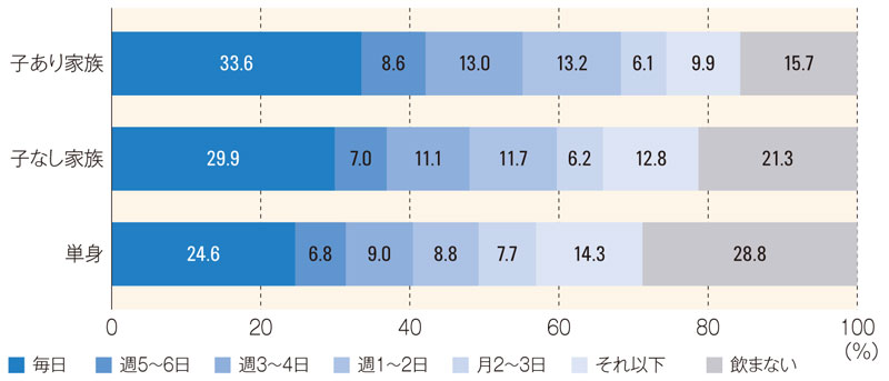 牛乳類の飲用・利用頻度(家族構成別)
