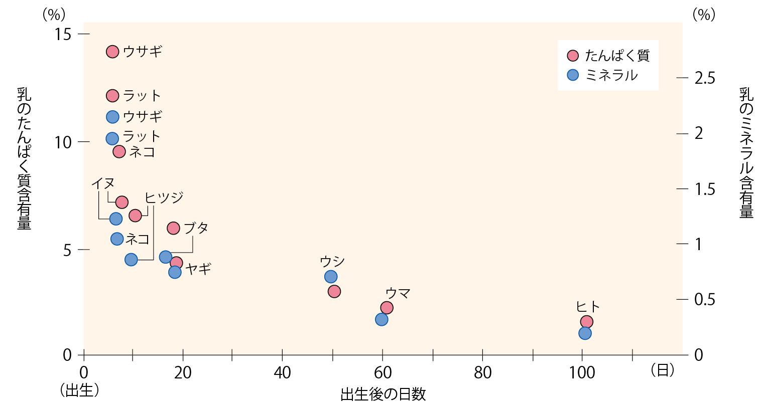 哺乳動物の発育と乳成分組成の関係（出生体重の倍増日数）