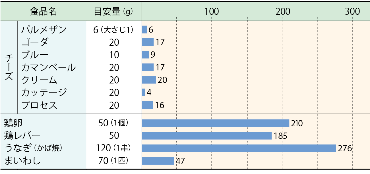 1食あたりのコレステロール量（mg）の比較