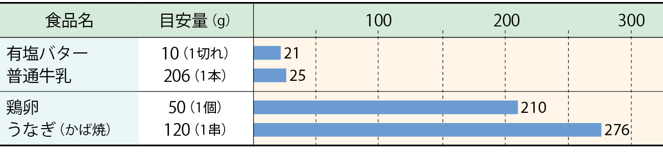 1食あたりのコレステロール量（mg）