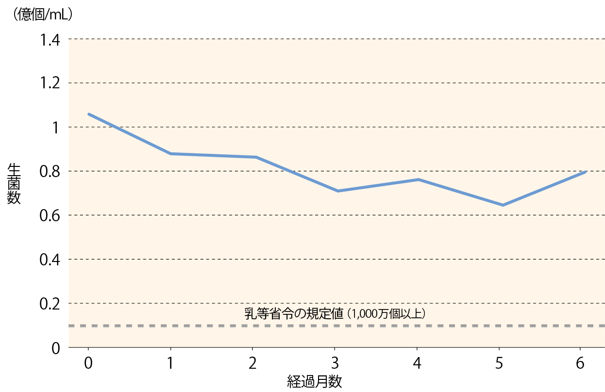 －14℃で保存したフローズンヨーグルト中の生菌数の推移