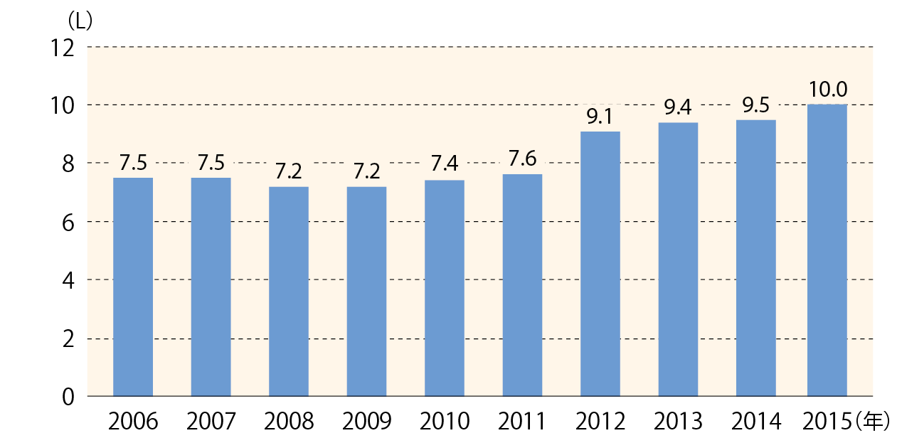 日本におけるヨーグルト（はっ酵乳）の1人あたり年間消費量の推移