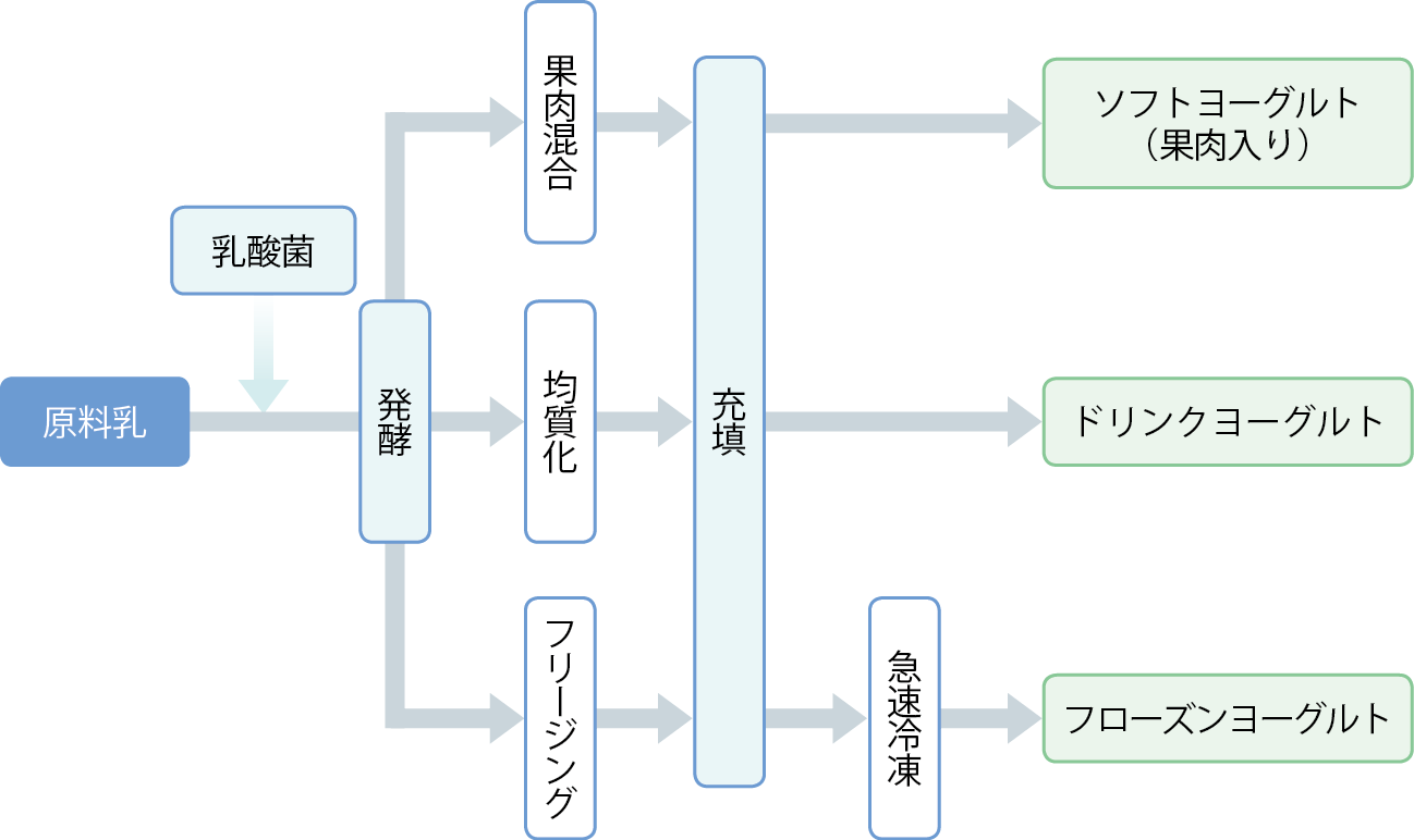 ヨーグルトの製造方法 Findnew 牛乳乳製品の知識