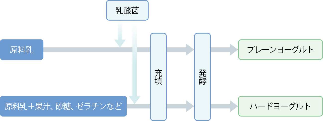 ヨーグルトの製造方法 Findnew 牛乳乳製品の知識