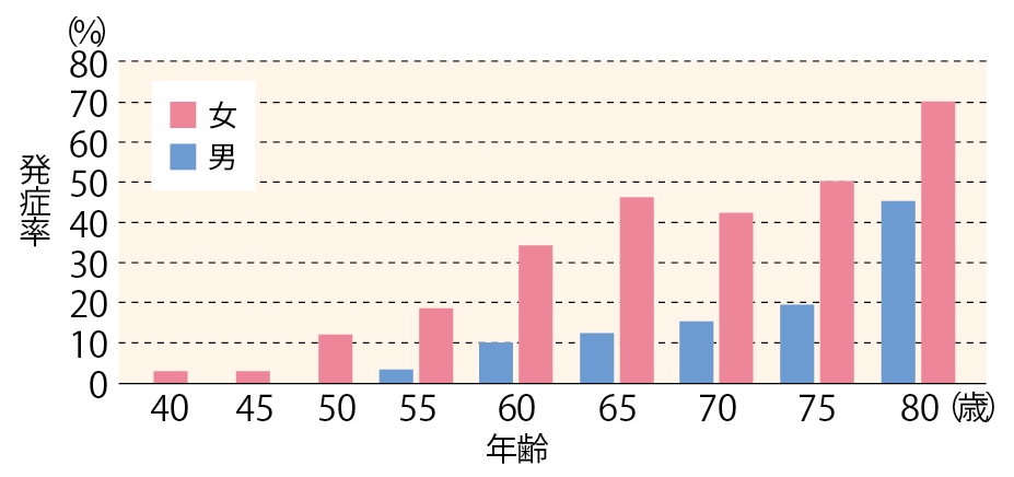 年齢別にみた骨粗鬆症の発生頻度