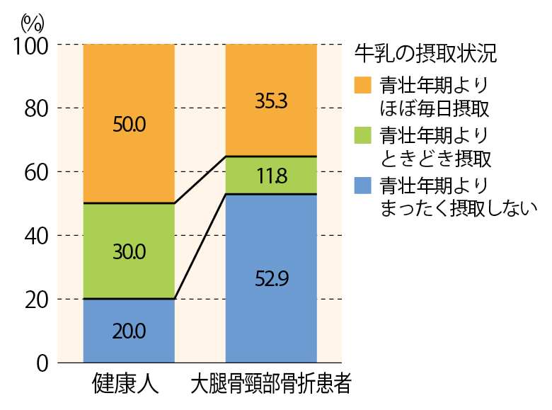 牛乳摂取頻度と骨の健康状態（女性・60歳以上）