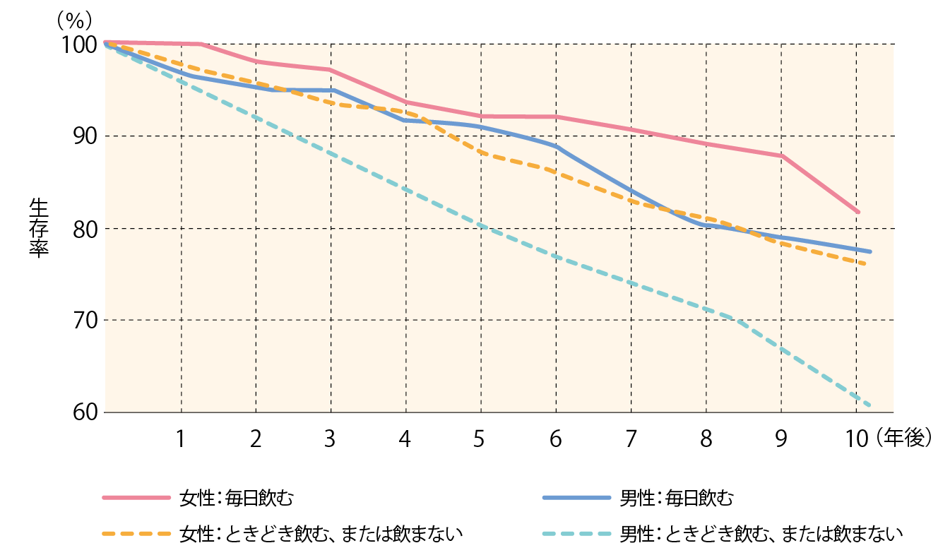 70歳時の牛乳飲用習慣別10年間の生存率