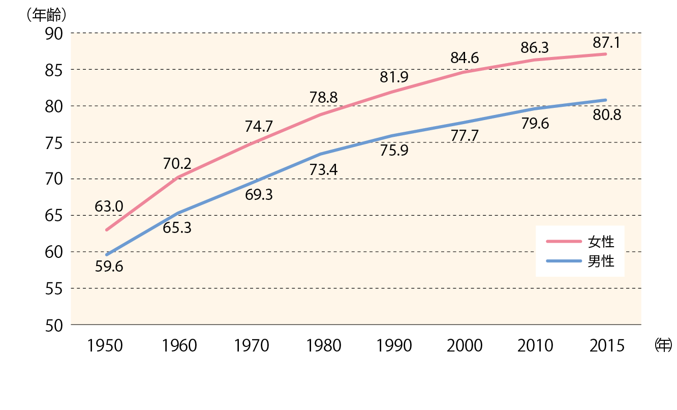 日本人の平均寿命の推移（1950～2015年）