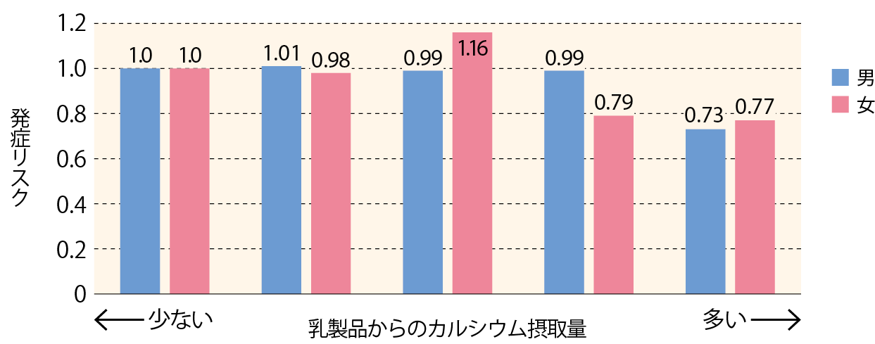 乳製品からのカルシウム摂取と心疾患発症リスク