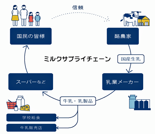 は サプライ チェーン と