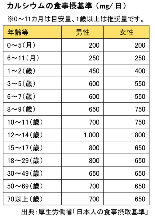 摂取 一 量 日 の カルシウム