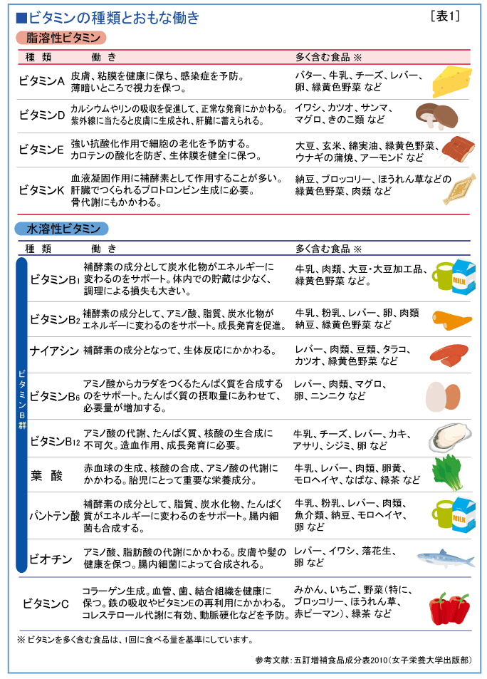 第3回 ビタミン学 一般社団法人ｊミルク Japan Dairy Association J Milk