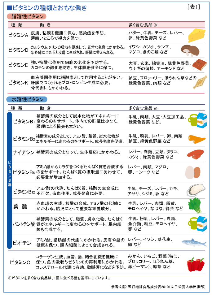 ビタミン b 群