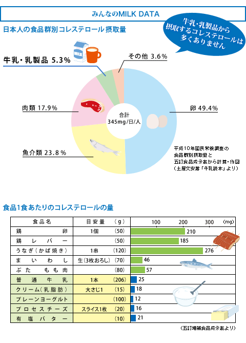 バター コレステロール