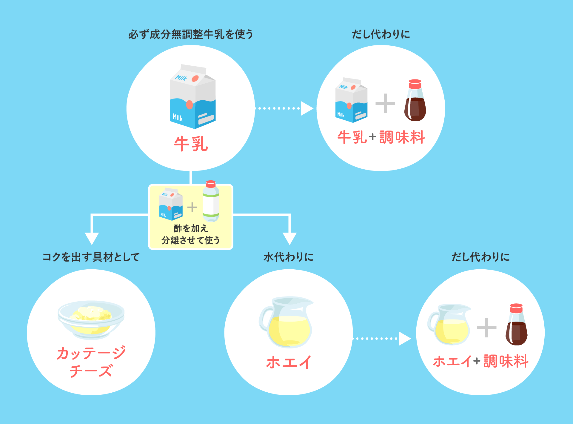 乳和食での牛乳の使い方