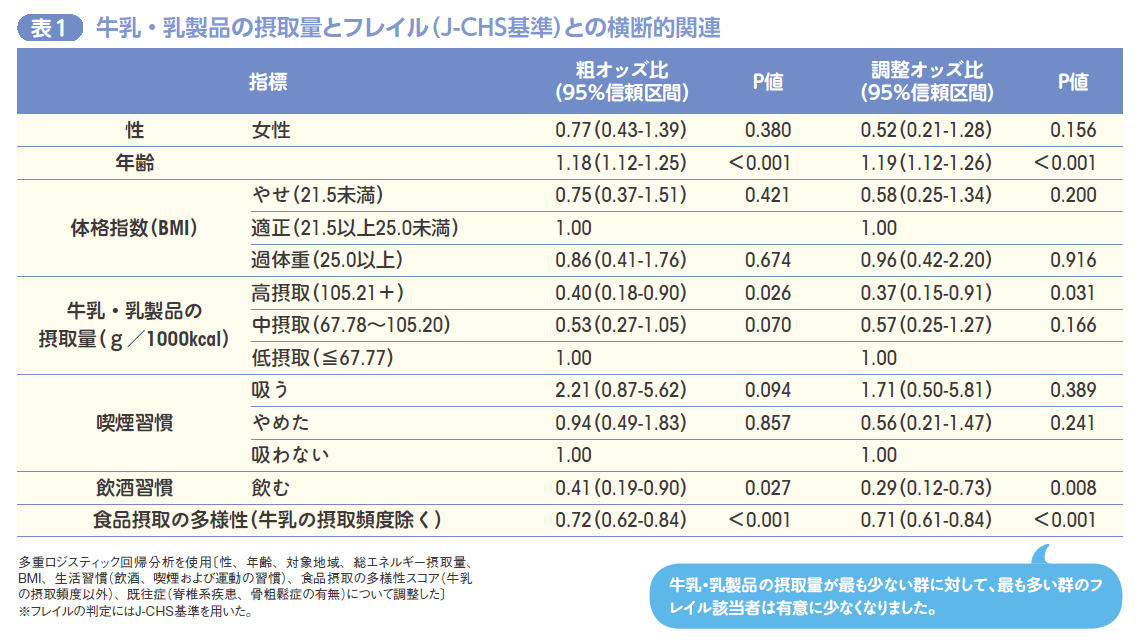 牛乳 乳製品を毎日摂取する習慣が高齢者のフレイル サルコペニア予防に役立つ 一般社団法人ｊミルク Japan Dairy Association J Milk