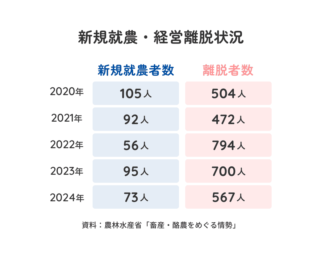 新規就農・経営離脱状況の図 資料：農林水産省「畜産・酪農をめぐる情勢」