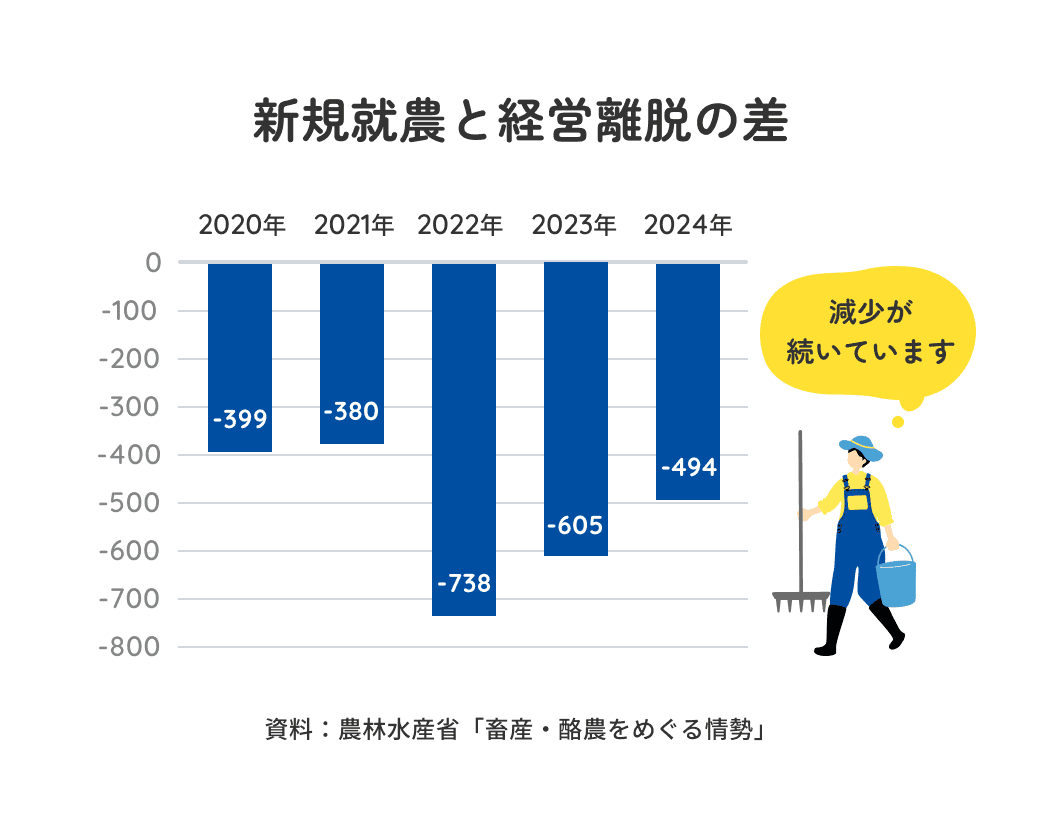 新規就農・経営離脱の差の図 資料：農林水産省「畜産・酪農をめぐる情勢」