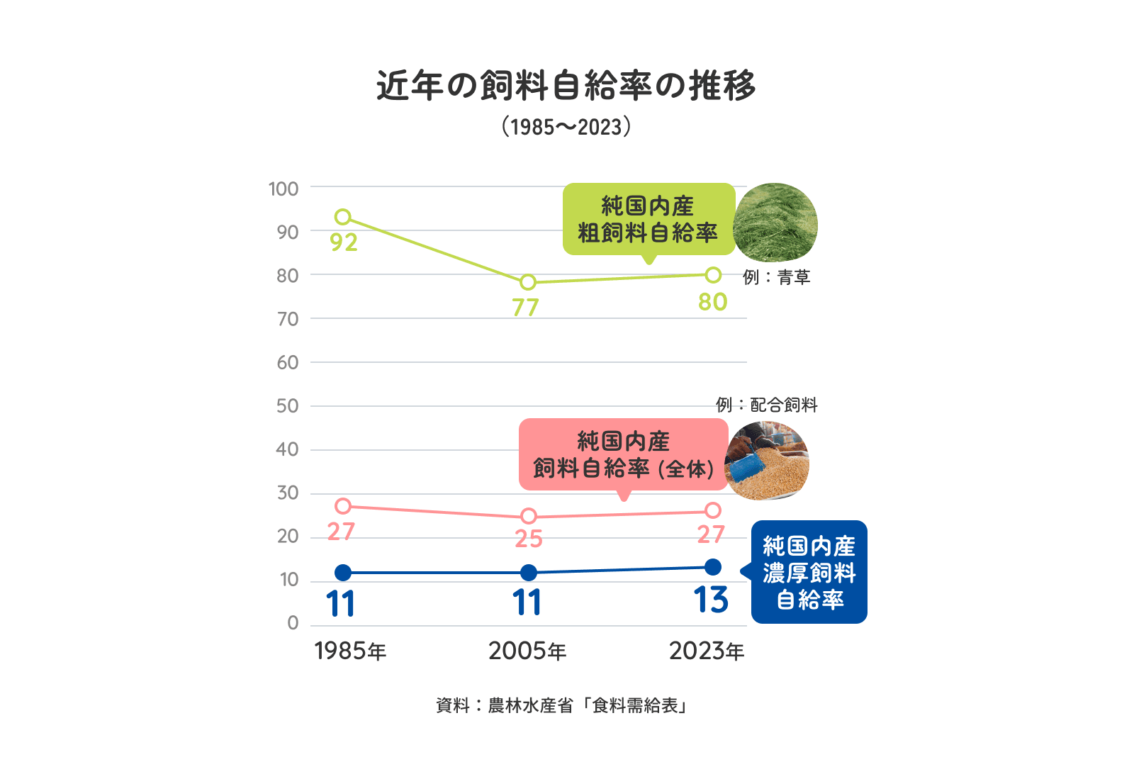 近年の飼料自給率の推移（1985～2023）の図 資料：農林水産省「食料需給表」