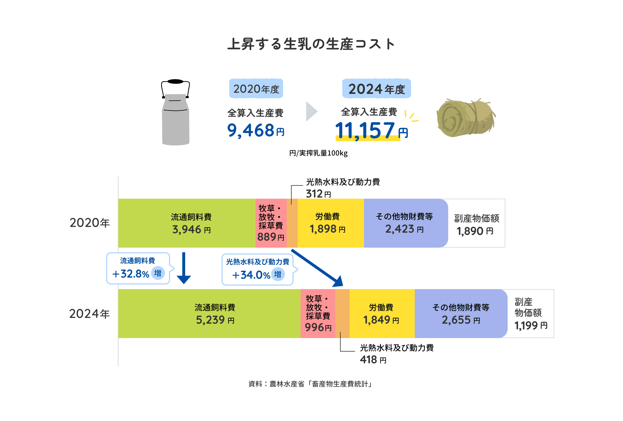 上昇する生乳の生産コストの図 2020年度全算入生産費9,468円 2024年度全算入生産費11,157円（円/実搾乳量100kg）資料：農林水産省「畜産物生産費統計」