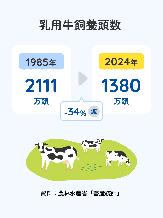 乳用牛飼養頭数 1985年2111万頭 2024年1380万頭 -34%減 資料：農林水産省「畜産統計」