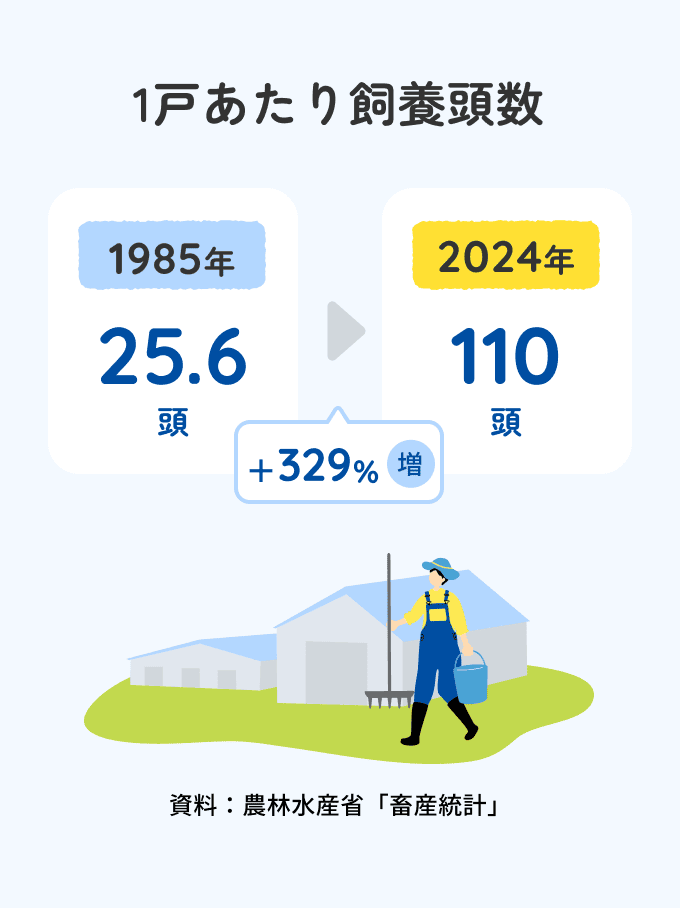 1戸あたり飼養頭数 1985年25.6頭 2024年110頭 +329%増 資料：農林水産省「畜産統計」