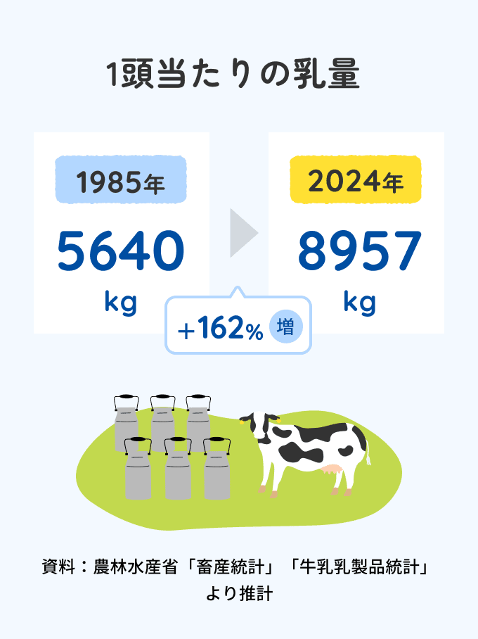 1頭当たりの乳量 1985年5640kg 2024年8957kg +162%増 資料：農林水産省「畜産統計」「牛乳乳製品統計」より推計