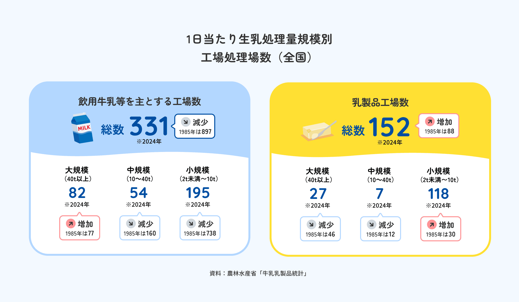 1日当たり生乳処理量規模別工場処理場数（全国） 飲用牛乳等を主とする工場数 総数331（※2024年）で減少（1985年は897） 乳製品工場数 総数152（※2024年）で増加（1985年は88） 資料：農林水産省「牛乳乳製品統計」