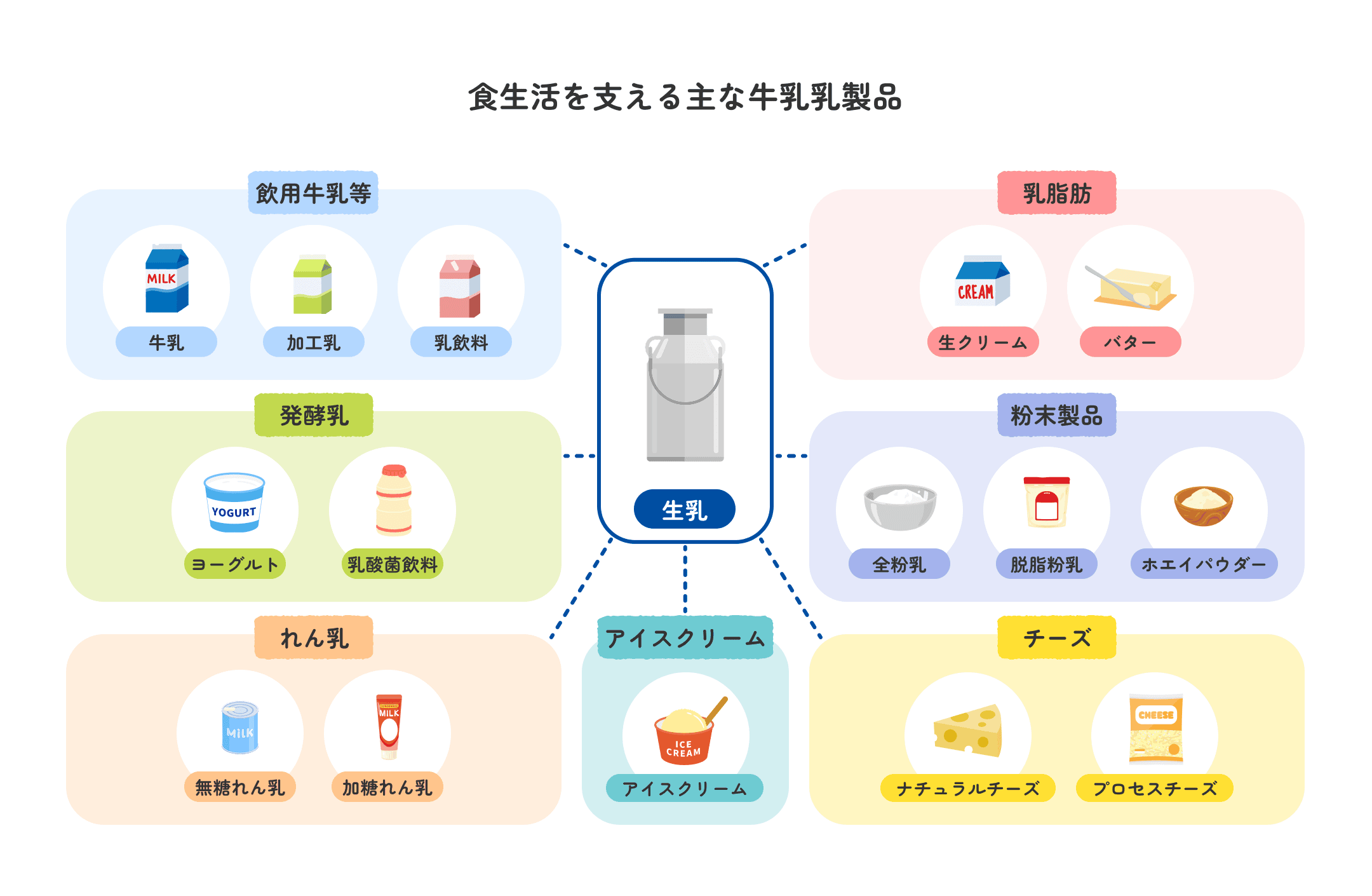 食生活を支える主な牛乳乳製品の図