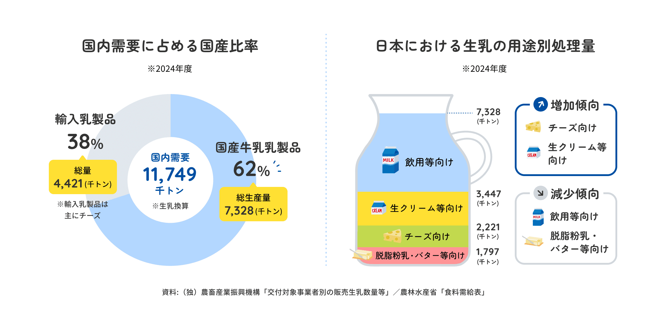 国内需要に占める国産比率（※2024年度）と日本における生乳の用途別処理量（※2024年度）の図 資料:（独）農畜産業振興機構「交付対象事業者別の販売生乳数量等」／農林水産省「食料需給表」