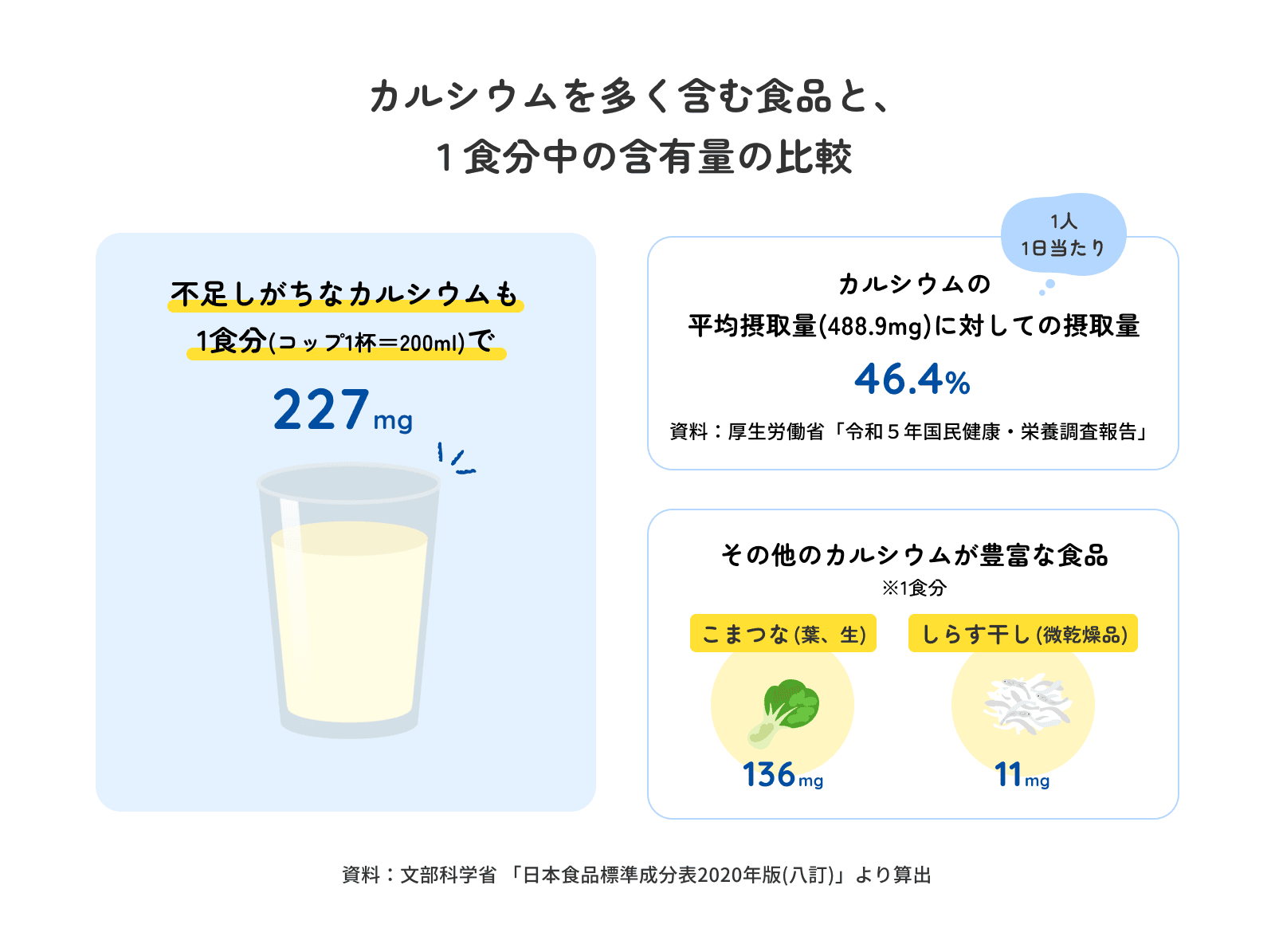 カルシウムを多く含む食品と、１食分中の含有量の比較 資料：文部科学省 「日本食品標準成分表2020年版(八訂)」より算出
