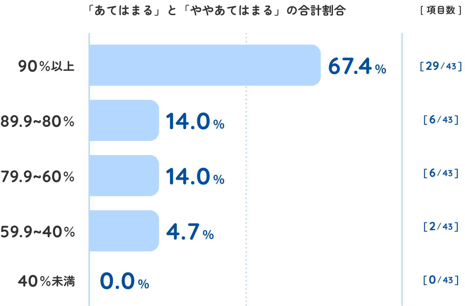 全項目の達成度のグラフ