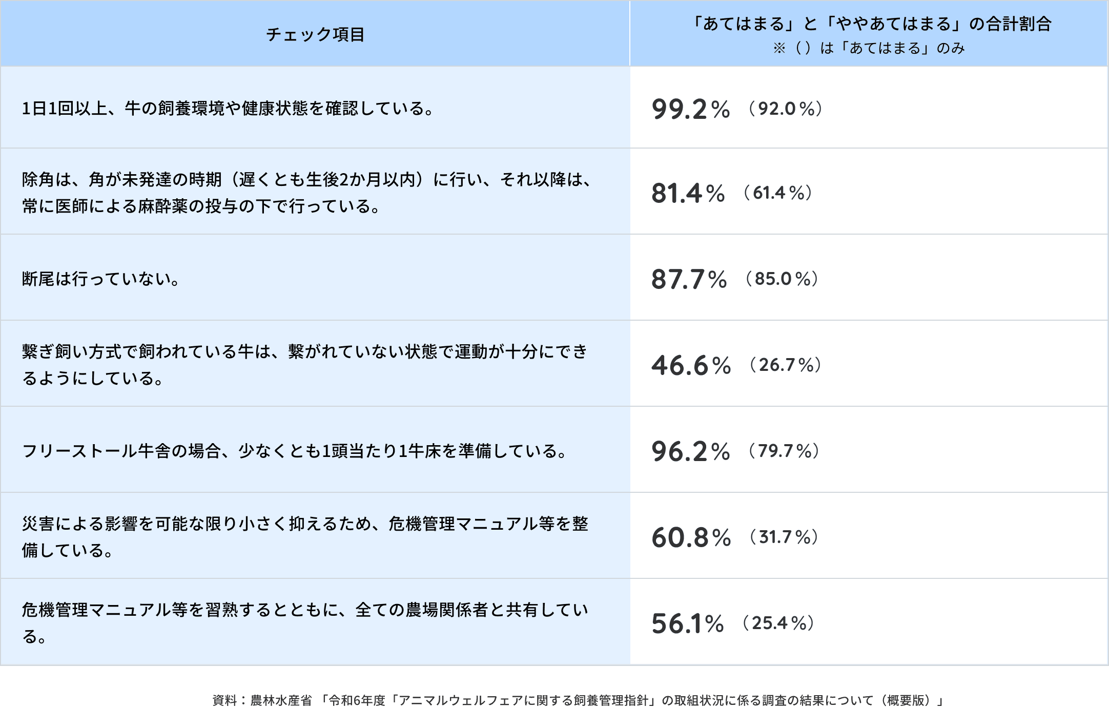 日本のアニマルウェルフェアの現在地 主な結果の表 資料：農林水産省 「令和6年度「アニマルウェルフェアに関する飼養管理指針」の取組状況に係る調査の結果について（概要版）」