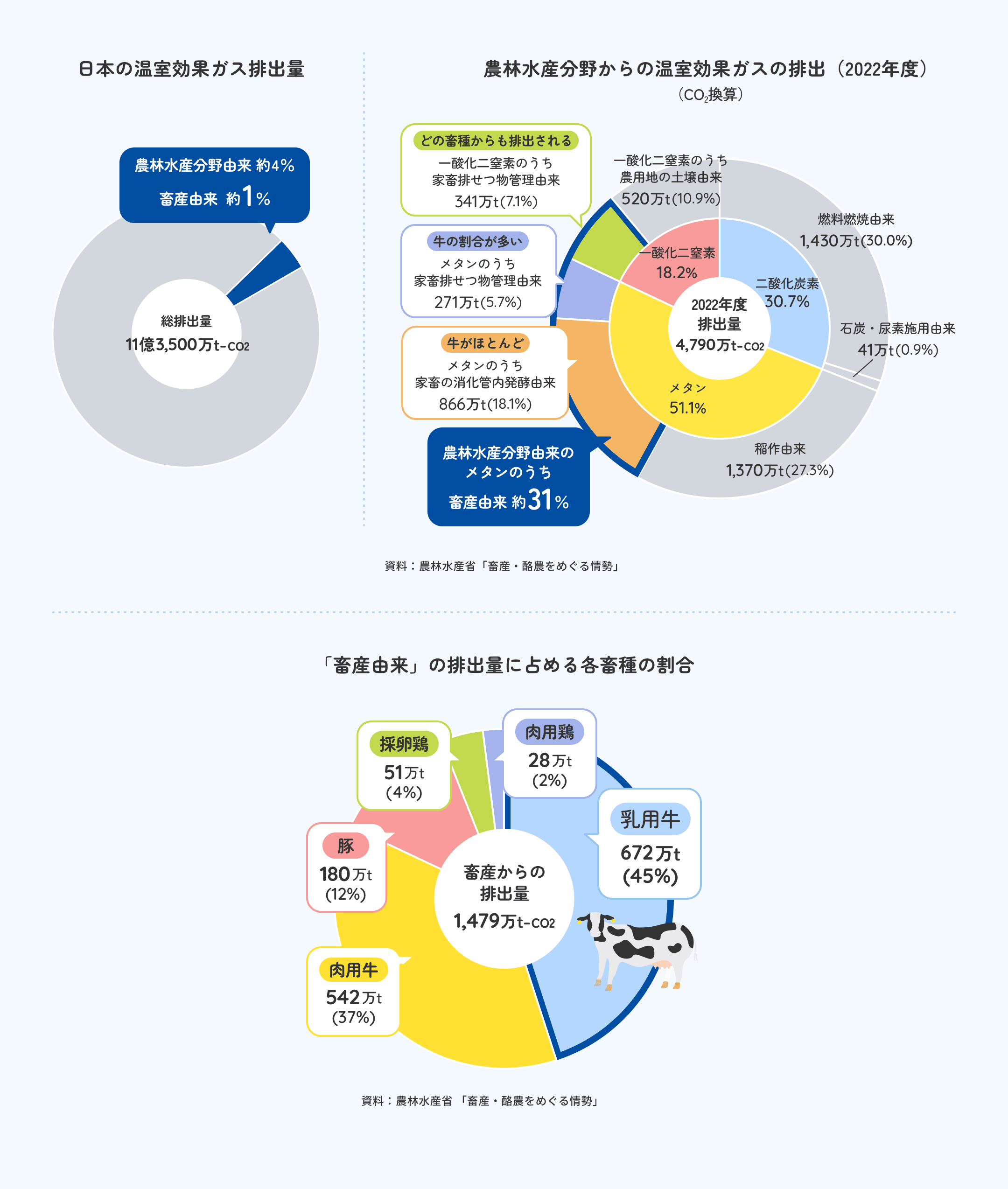 日本の温室効果ガス排出量のグラフ 農林水産分野からの温室効果ガスの排出（2022年度）（CO2換算）のグラフ 資料：農林水産省「畜産・酪農をめぐる情勢」 「畜産由来」の排出量に占める各畜種の割合のグラフ 資料：農林水産省 「畜産・酪農をめぐる情勢」