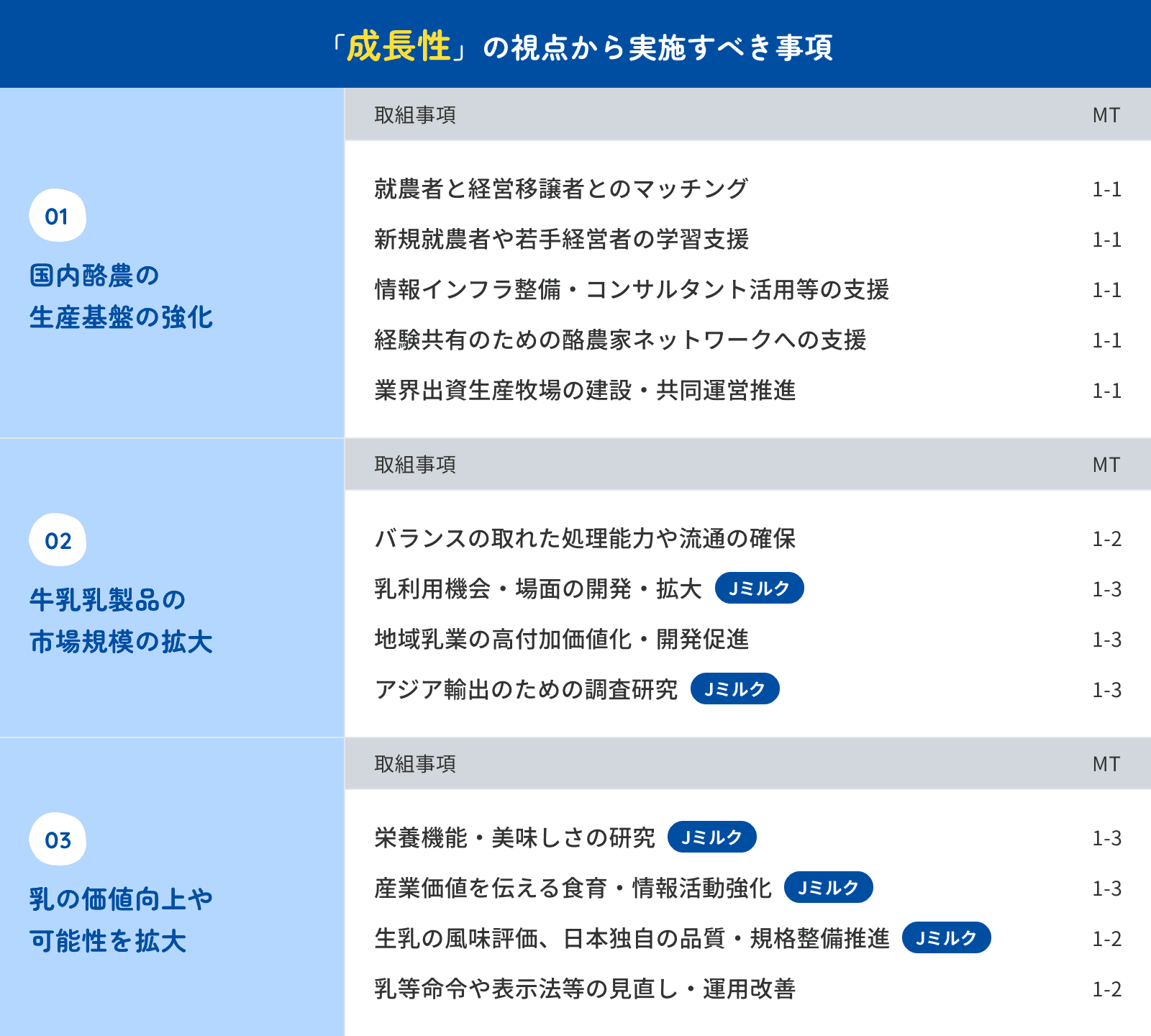 「成長性」の視点から実施すべき事項の表