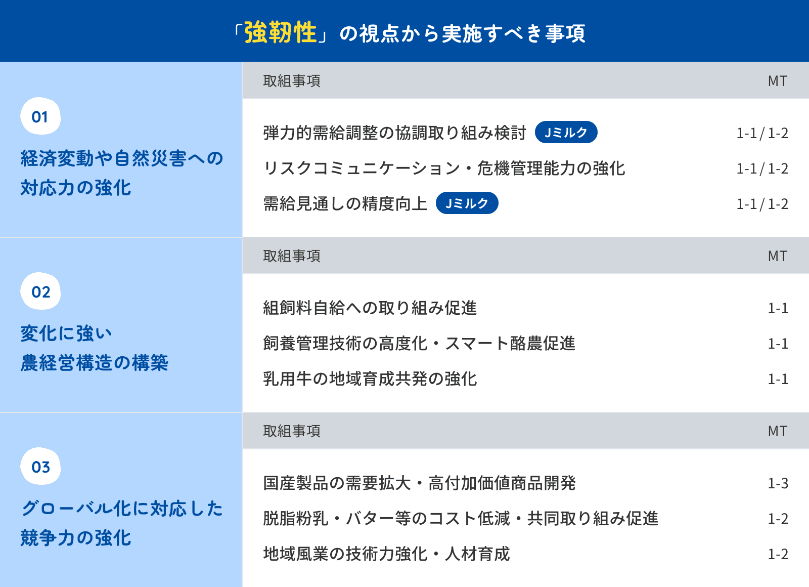 「強靭性」の視点から実施すべき事項の表