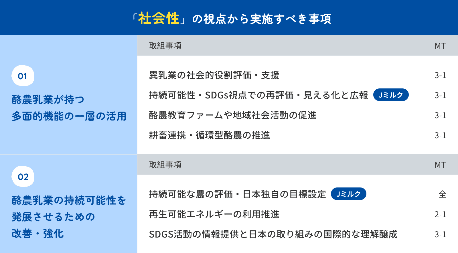 「社会性」の視点から実施すべき事項の表