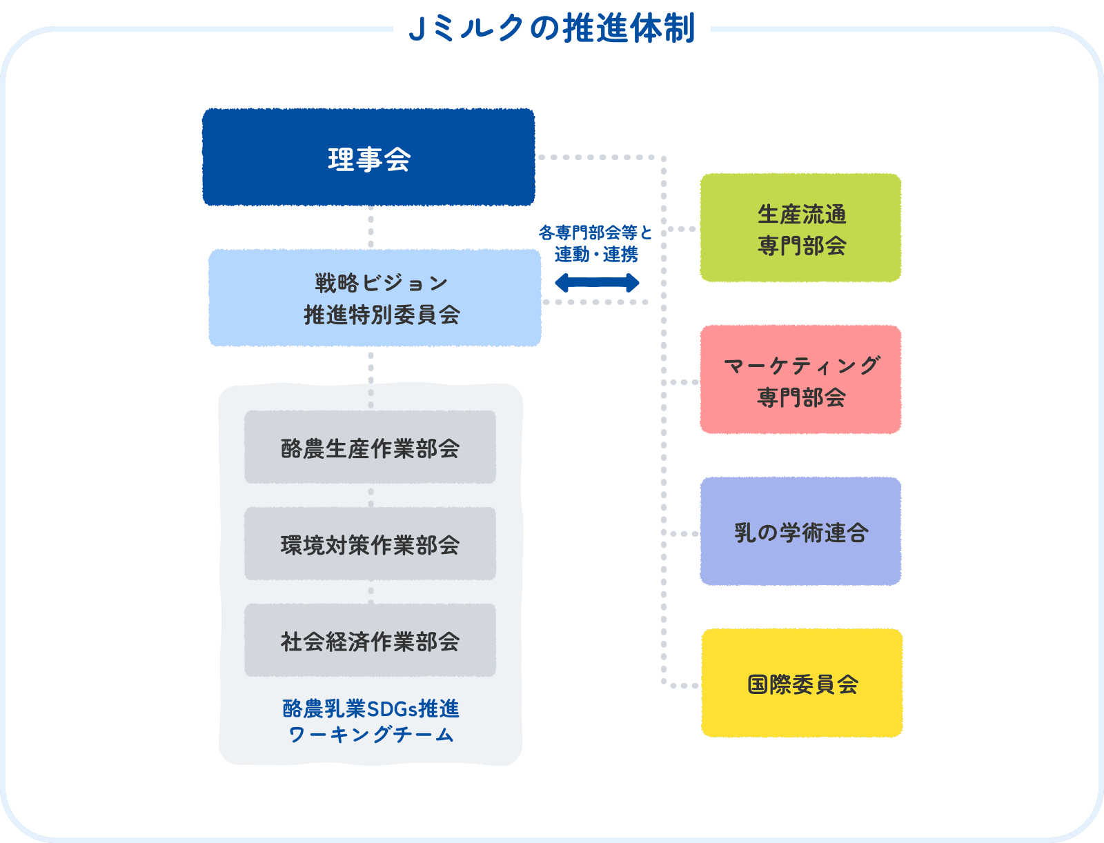 Jミルクの推進体制の図