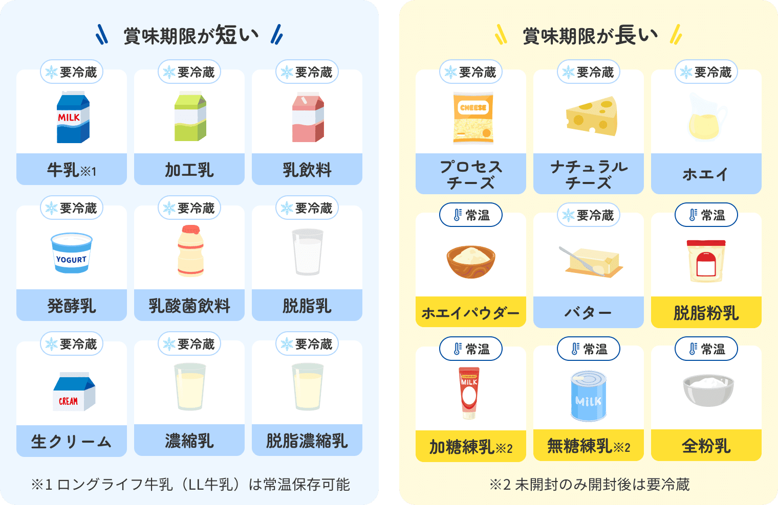 牛乳・乳製品の賞味期限の参考図