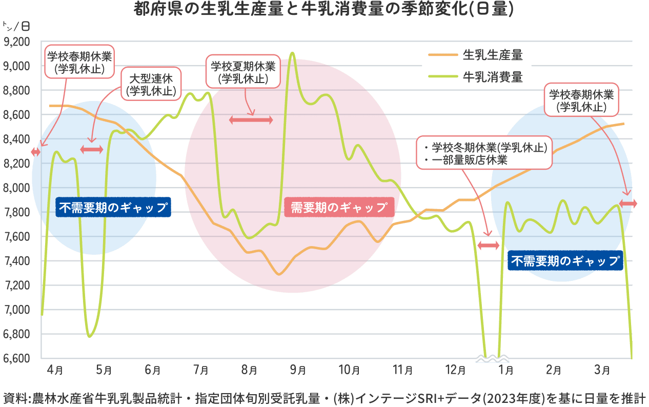 都府県の生乳生産量と牛乳消費量の季節変化(日量)のグラフ 資料:農林水産省牛乳乳製品統計・指定団体旬別受託乳量・(株)インテージSRI+データ(2023年度)を基に日量を推計