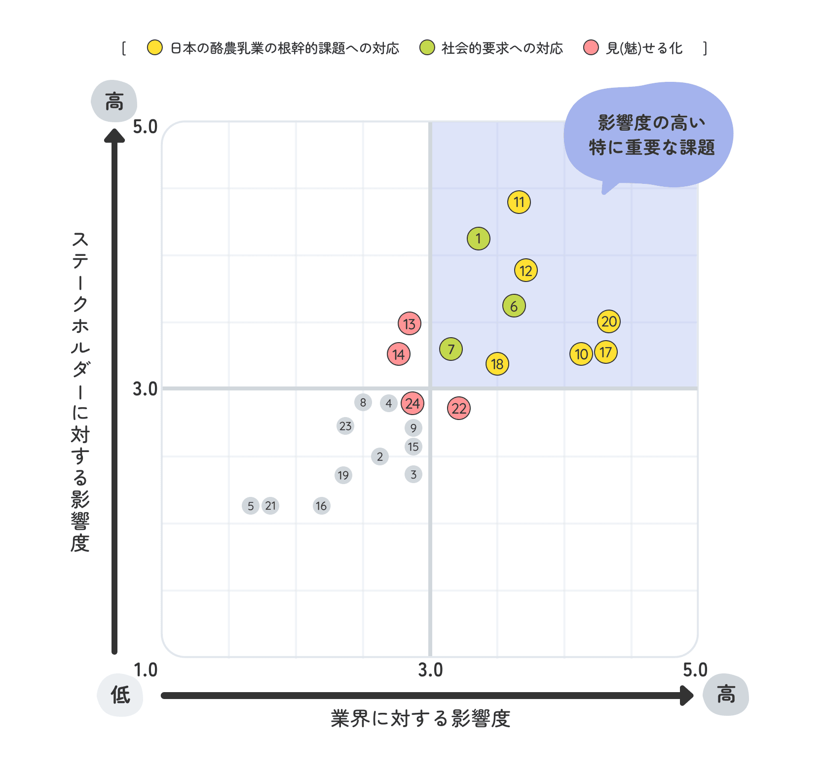 マテリアリティスコアリングMAP