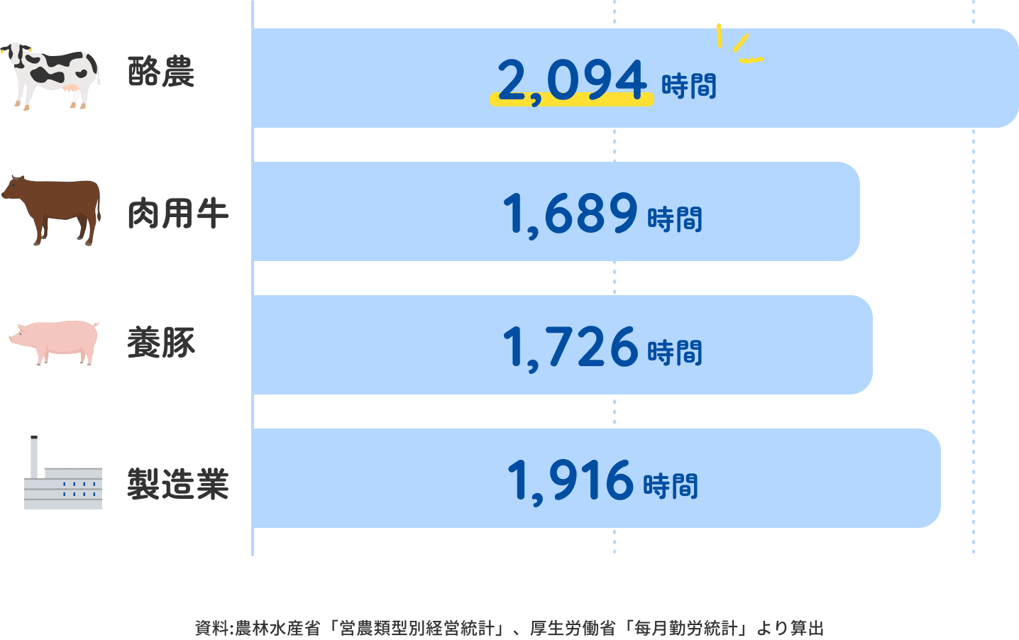 酪農業に従事する1人あたりの年間平均労働時間 資料:農林水産省「営農類型別経営統計」、厚生労働省「每月勤労統計」より算出