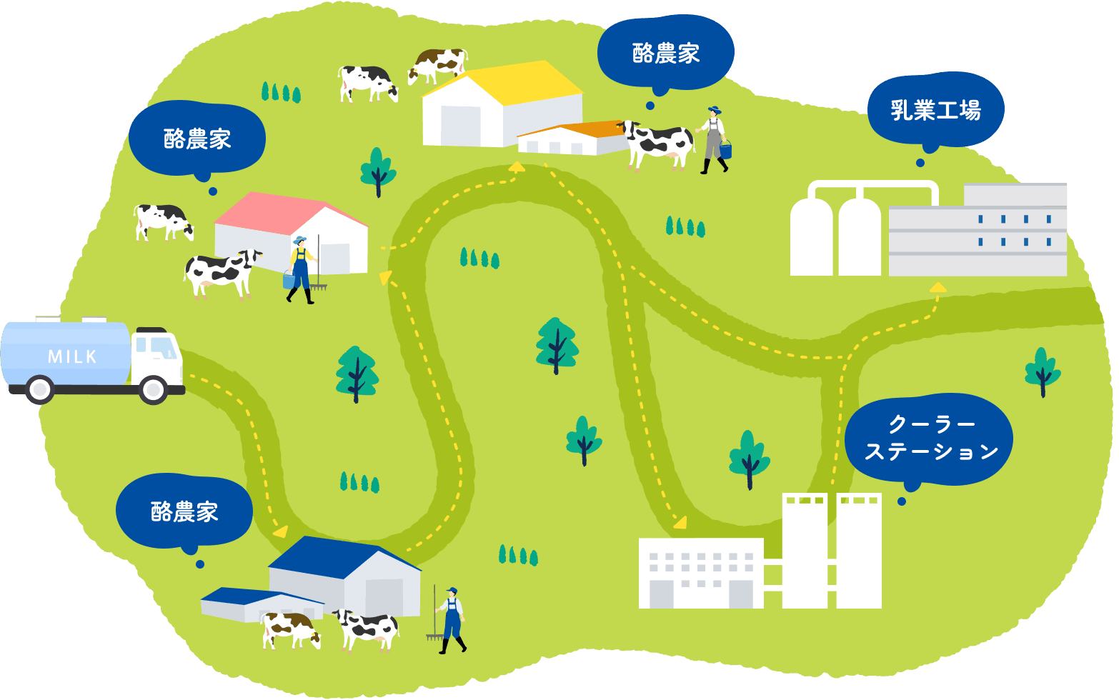 集乳のイメージ図