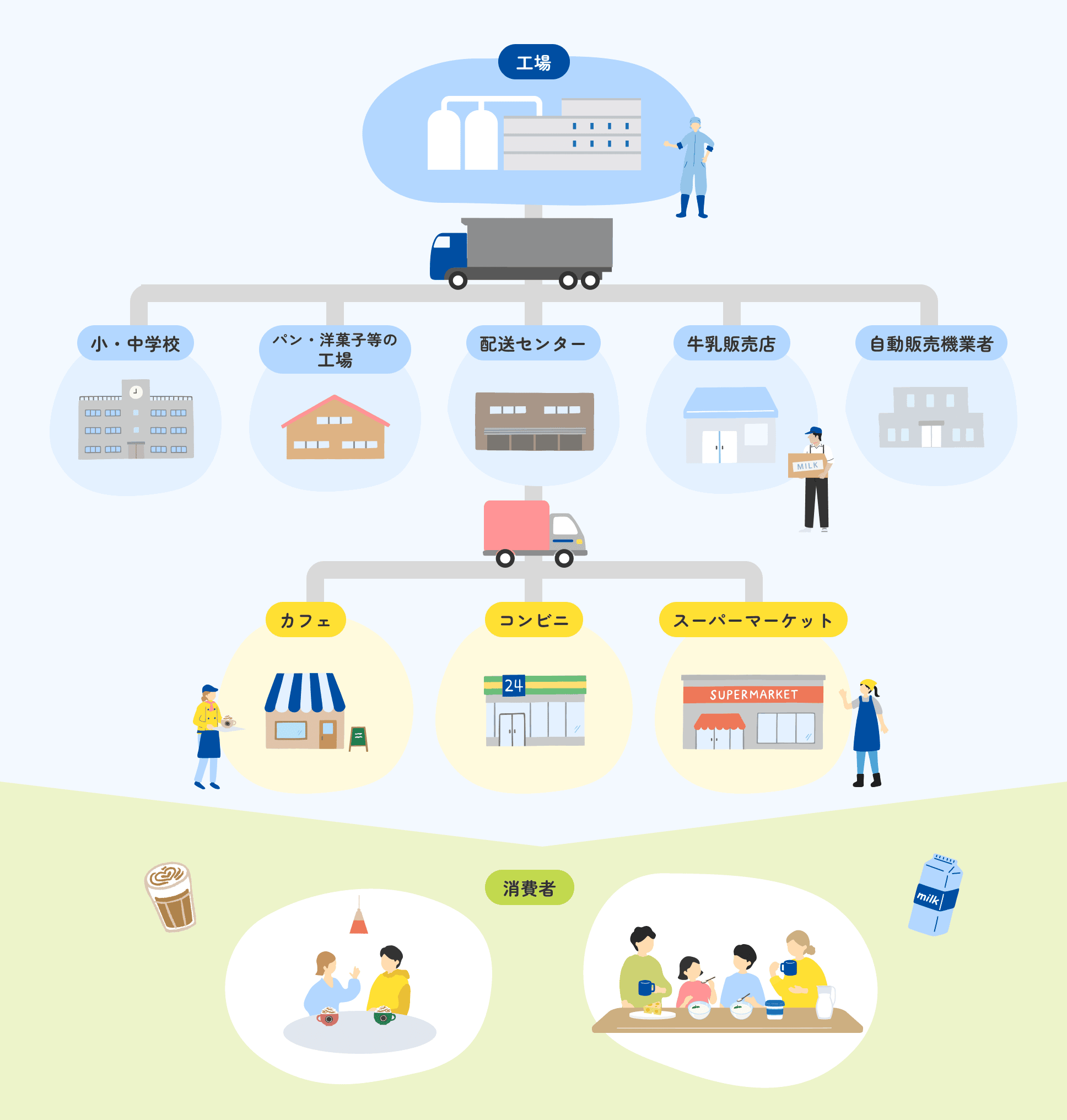 流通のイメージ図