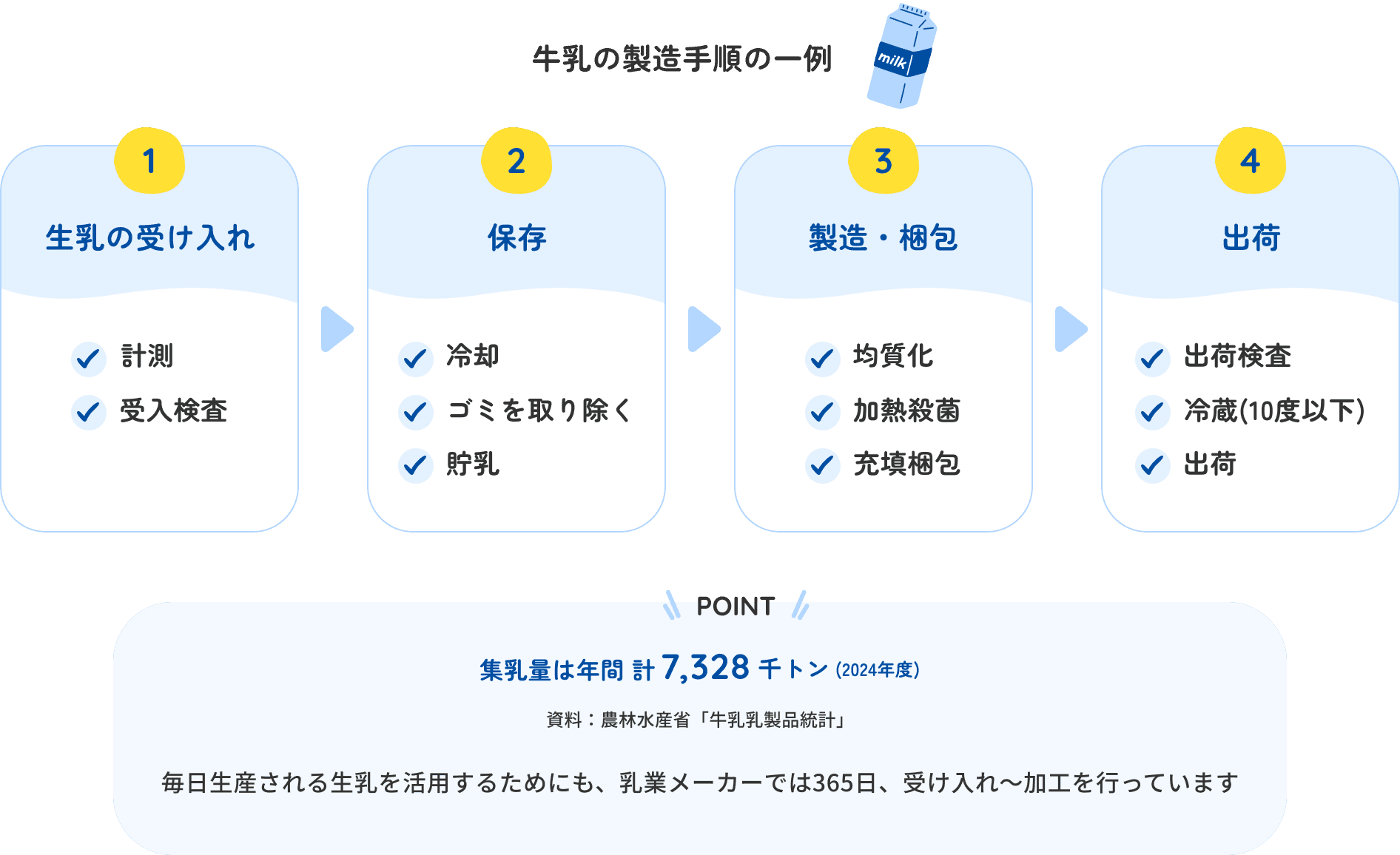 牛乳の製造手順の一例 1.生乳の受け入れ 2.保存 3.加工・梱包 4.出荷 集乳量は年間 計7,328千トン（2024年度） 資料：農林水産省「牛乳乳製品統計」 毎日生産される生乳を活用するためにも、乳業メーカーでは365日、受け入れ〜加工を行っています